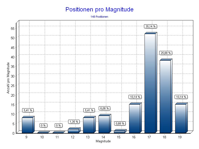 Positionen pro Magnitude